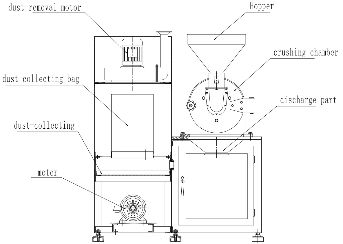 Technical diagram of a pin mill connected to a dust collection bag and removal motor