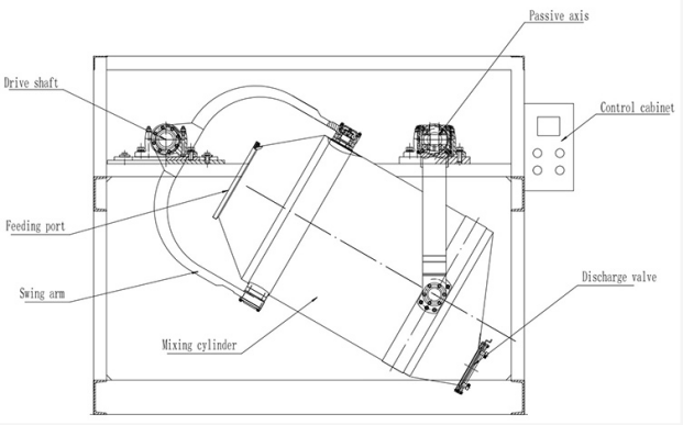 YDSW 3D mixer working principle diagram with drive shaft, swing arm and mixing cylinder